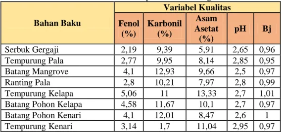 Tabel 1. Hasil Analisis Kualitas Asap Cair dari Berbagai Bahan Baku 
