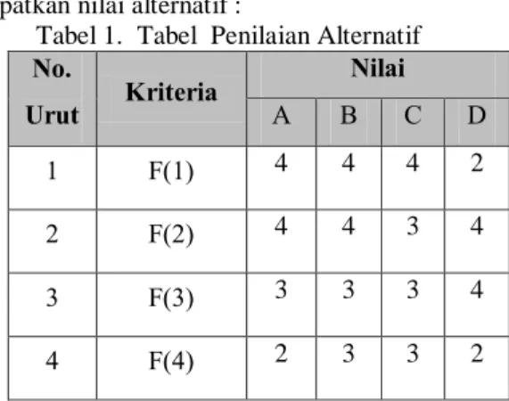 Tabel 1.  Tabel  Penilaian Alternatif  No.  Urut  Kriteria  Nilai A B  C  D  1  F(1)  4  4  4  2  2  F(2)  4  4  3  4  3  F(3)  3  3  3  4  4  F(4)  2  3  3  2  Nilai Preferensi 