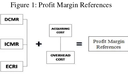 Figure 1: Profit Margin References 