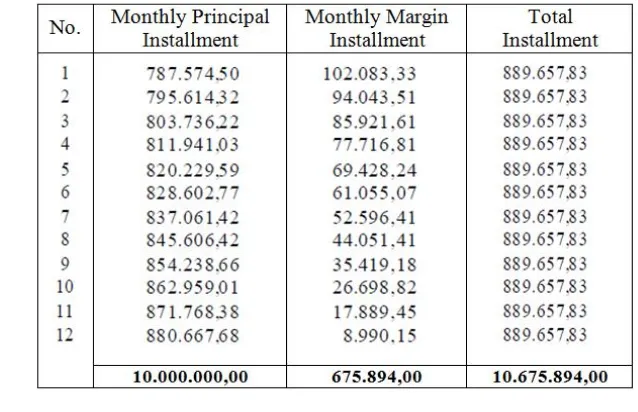 Tabel 1: Installments of Annuity Calculation 