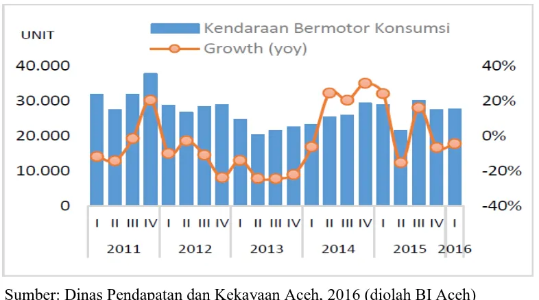 Gambar 1           Penjualan Kendaraan Bermotor (Konsumsi) di Aceh Tahun 2011-2016 