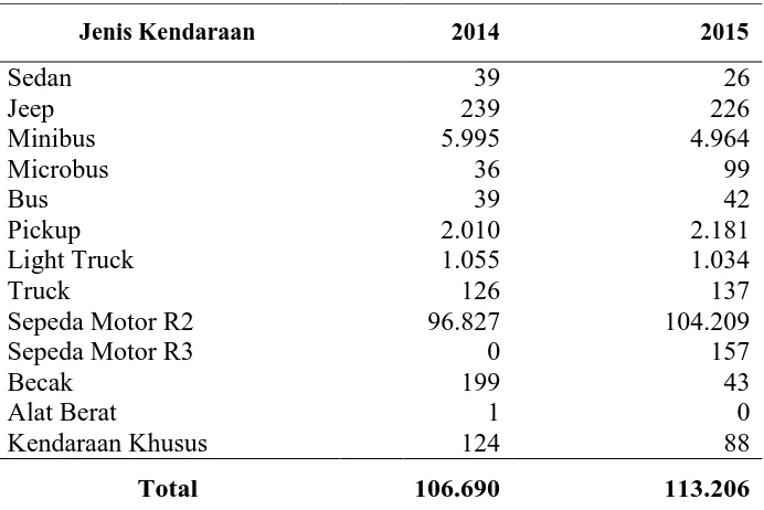 Tabel 7 Jumlah Kendaraan Baru di Aceh Tahun 2014 dan 2015 