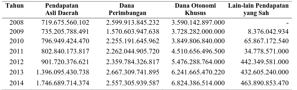 Tabel  1 Perkembangan Pendapatan Aceh Tahun 2008-2014 