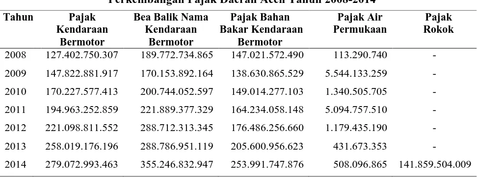 Tabel 2 Perkembangan Pendapatan Asli Daerah Aceh Tahun 2008-2014 