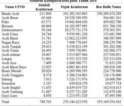 Tabel  4 Jumlah Pajak dan Bea Balik Nama Kendaraan Bermotor di Aceh    