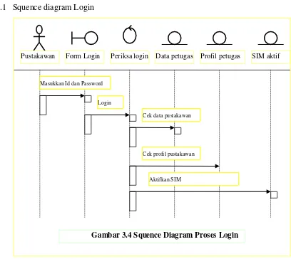 Gambar 3.4 Squence Diagram Proses Login 
