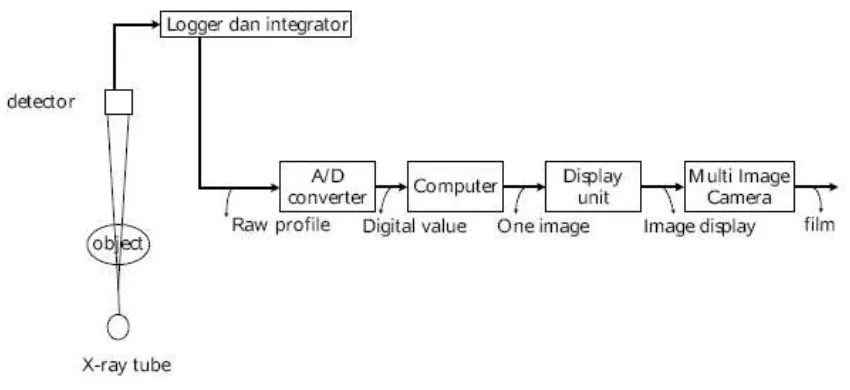 Gambar 1. Prinsip kerja CT Scanner (Goldman,2007) 