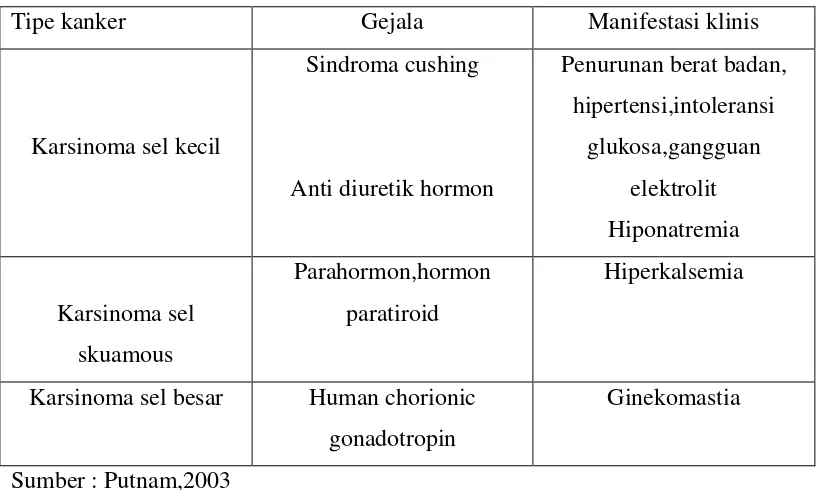 Tabel 1. Sindroma Paraneoplastik 