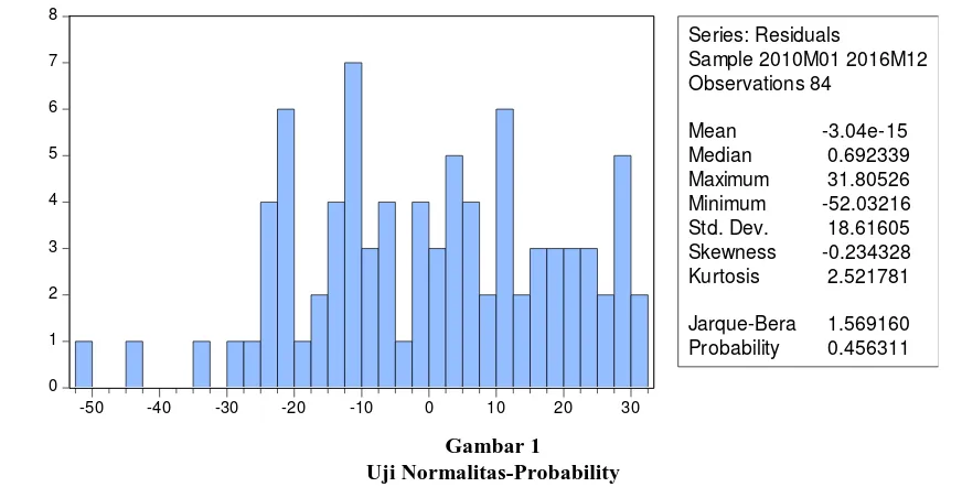 Gambar 1 Uji Normalitas-Probability 
