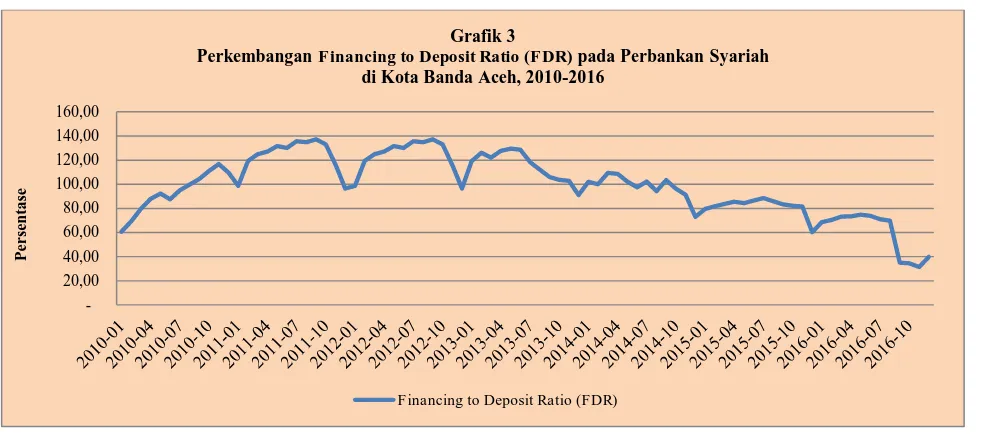 Grafik 3 Financing to Deposit Ratio (FDR) 