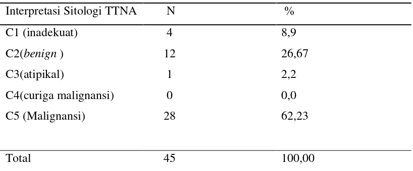 Tabel 4.1 Hasil sitologi TTNA  