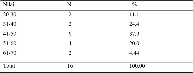 Tabel 4.5 Nilai Hounsfield Unit (HU) pada adenokarsinoma 