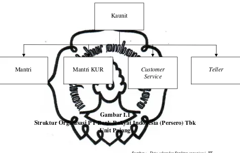 Gambar I.1 Struktur Organisasi PT Bank Rakyat Indonesia (Persero) Tbk 