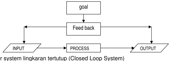 Gambar system lingkaran tertutup (Closed Loop System) 