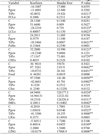 Tabel 7 Statistik Uji Estimasi Model Fixed Efect Model (FEM) 