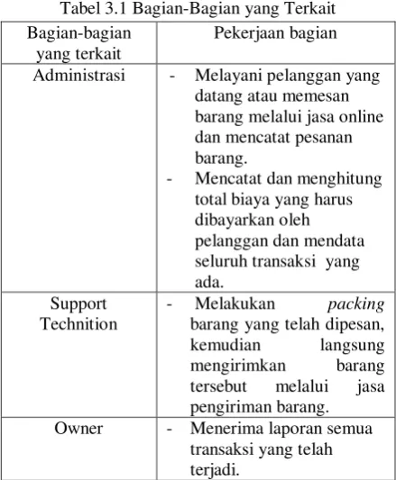 Tabel 3.1 Bagian-Bagian yang Terkait 