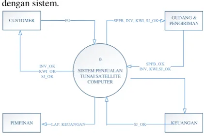 Gambar 3.4 data flow diagram proses penjualan. 