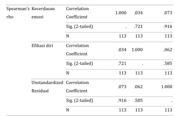 Tabel : Hasil Uji Autokorelasi   Model Summary b Model  R  R Square  Adjusted  R Square  Std
