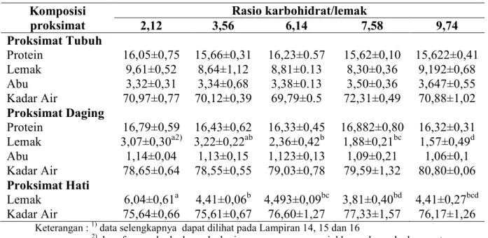 Tabel 5. Nilai kadar glukosa darah (mg/100ml) pada ikan patin  P. hypophthalmus Jam pengambilan darah  Rasio karbohidrat/lemak 