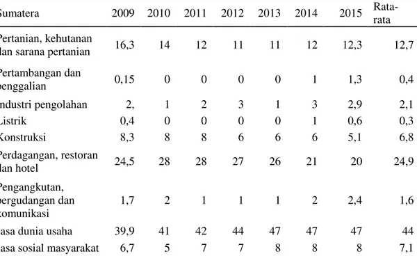 Tabel 4.2 Distribusi Pembiayaan Industri Perbankan Syariah  Di Sumatera Per Sektor  Tahun 2009-2015 (persen)  