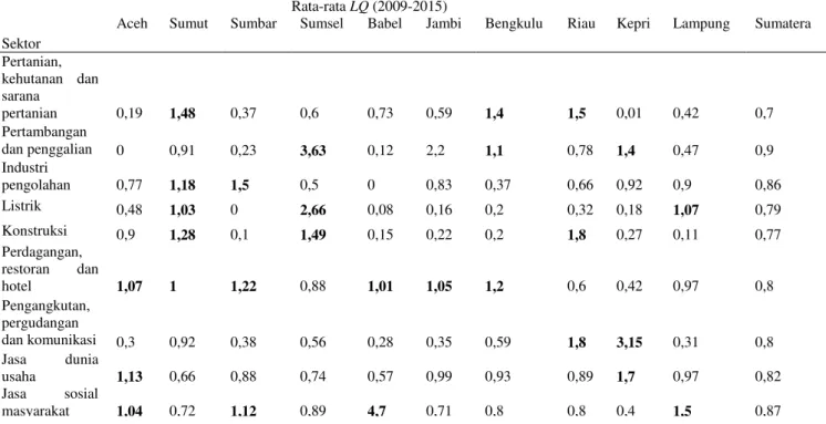 Tabel  4.3    merupakan  hasil  rata- rata-rata  analisis  Location  Quontient  sektor 