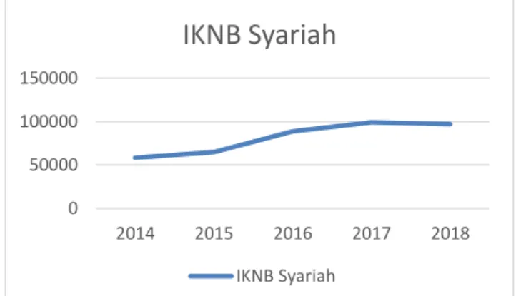 Gambar 1. Grafik perkembangan IKNB Syariah  Sumber : OJK (2020) 