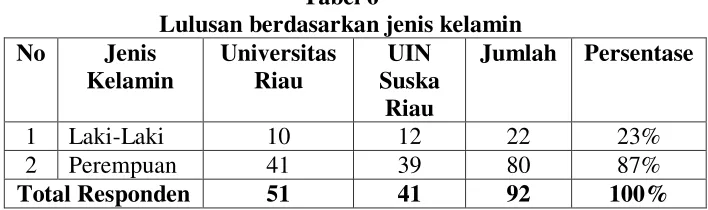 Tabel 6 Lulusan berdasarkan jenis kelamin  