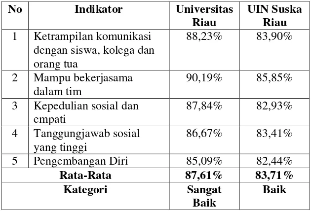 Kompetensi Sosial Alumni Berdasarkan penilaian Tabel 9 Customer 