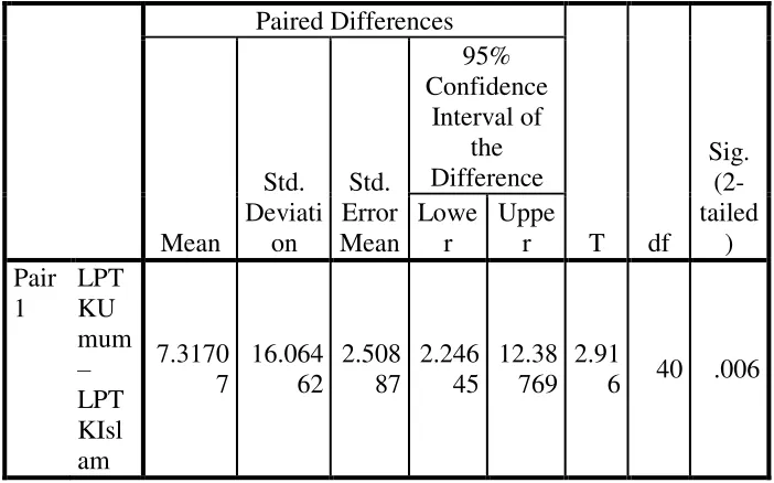 Paired Samples TestTabel 11  