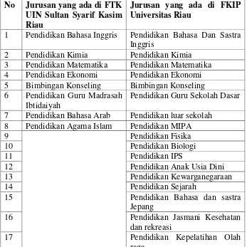 Tabel 1 Perbandingan Jurusan dari LPTK Islam dan Umum  