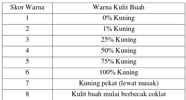 Tabel 1. Skor warna kulit buah pepaya 