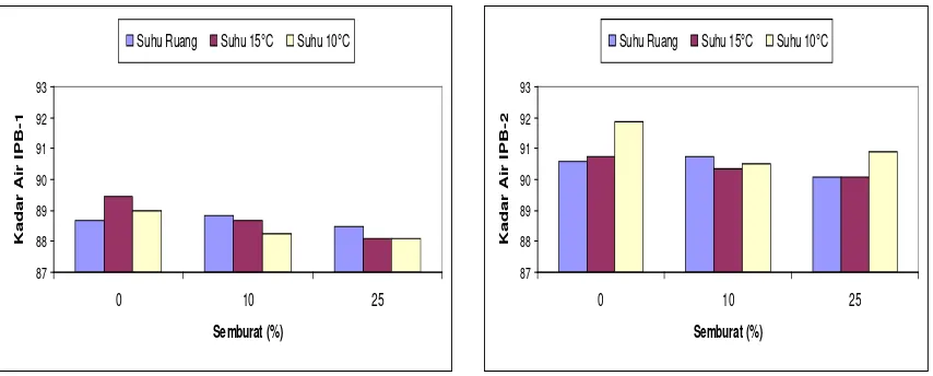 Gambar 2. Perubahan kadar air buah pepaya genotipe IPB-1 dan IPB-2 pada berbagai tingkat semburat selama penyimpanan 