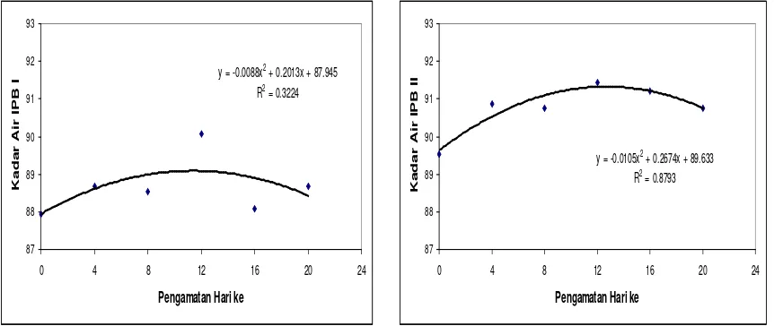 Gambar 3. Pola perubahan kadar air buah pepaya genotipe IPB-1 dan IPB-2 selama pengamatan 