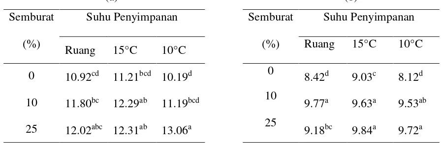 Tabel 3  Pengaruh perlakuan semburat dan suhu penyimpanan terhadap TPT buah pepaya genotype IPB-1 (a) dan IPB-2 (b) 