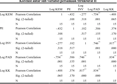 Tabel 7 Korelasi antar sub variabel persamaan Struktural II 