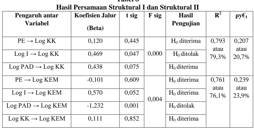 Tabel 8 Hasil Persamaan Struktural I dan Struktural II 