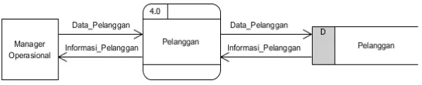 Gambar 3.7 Diagram Aliran Data  Pelanggan