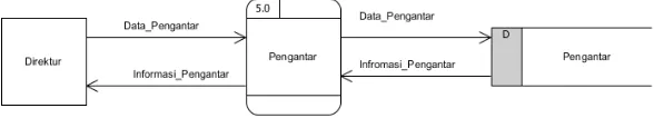 Gambar 3.9 Diagram Aliran Data Pengguna 