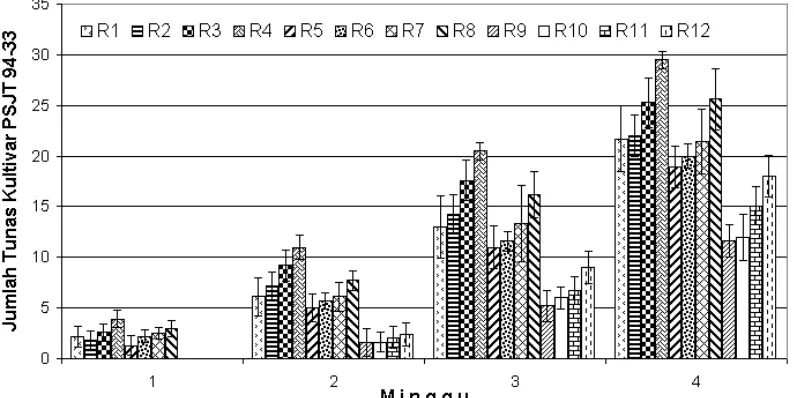 Gambar 8. Grafik rataan jumlah tunas tebu kultivar PSJT 94-33 yang terbentuksampai dengan minggu ke-4.