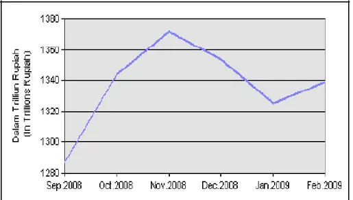 Gambar 1.1 Penurunan Kredit Perbankan Periode Desember 2008 - Januari 2009   Sumber : Bank Indonesia (Indikator Perbankan Nasional) 