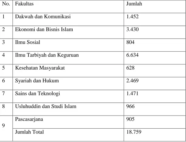 Tabel 2. Laporan Jumlah Mahasiswa yang berada di UIN Sumatera Utara 