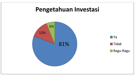 Gambar 2. Persentase Pengetahuan Investasi 