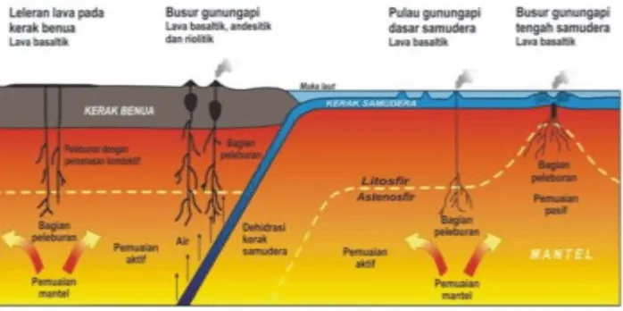 Gambar 6. Penampang diagram yang memperlihatkan bagaimana gunungapi