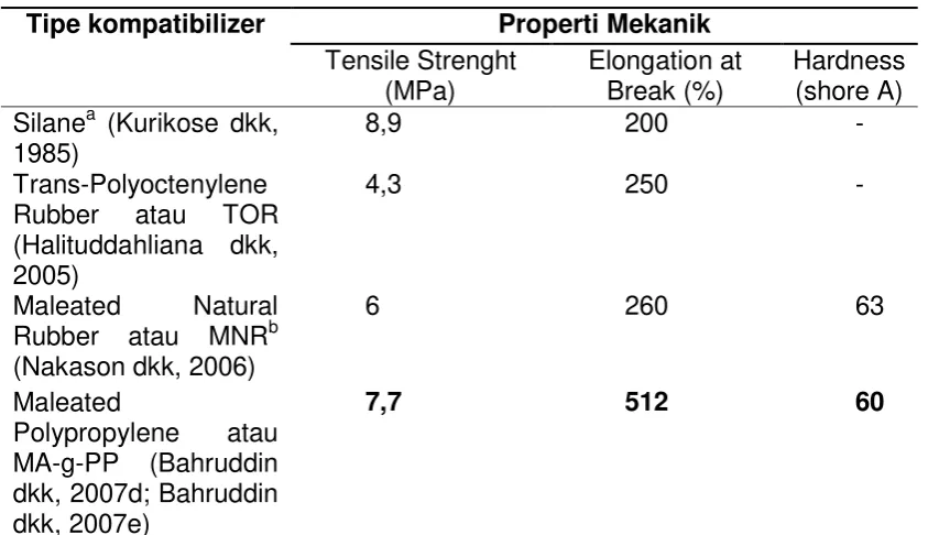 Gambar 1. Hali uji SEM Sampel TPV (a) NR/PP 50/50; S: 3 phr dan (b) NR/PP 50/50; S: 3 phr; MAPP 5% (Bahruddin dkk, 2007b) 