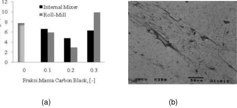 Gambar 2. Pengaruh Penambahan Carbon Black (a) Tensile Strenght; (b) Morfologi (Bahruddin dkk, 2010) 