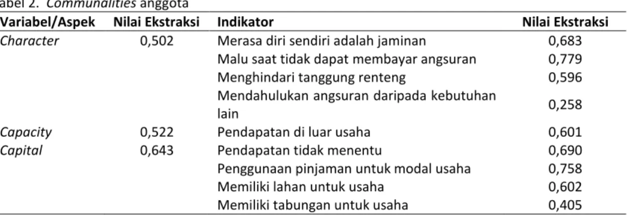 Tabel 2.  Communalities anggota 