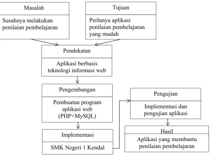Gambar 2 Alur Pemikiran
