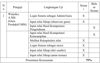Tabel 1 Hasil Pengujian Tahap I