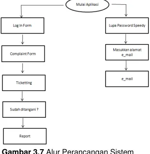 Gambar 3.7 Alur Perancangan Sistem 