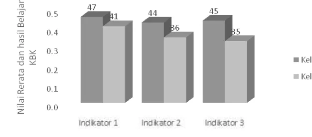 Tabel 3. Hasil Analisis Nilai N-Gain KBK Pretes dan Postes Kelas Eksperimen dan  Kontrol    